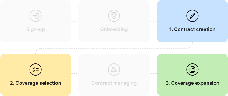 Coverage decision journey map highlighting three redesigned moments: Contract creation, Coverage selection, and Coverage expansion