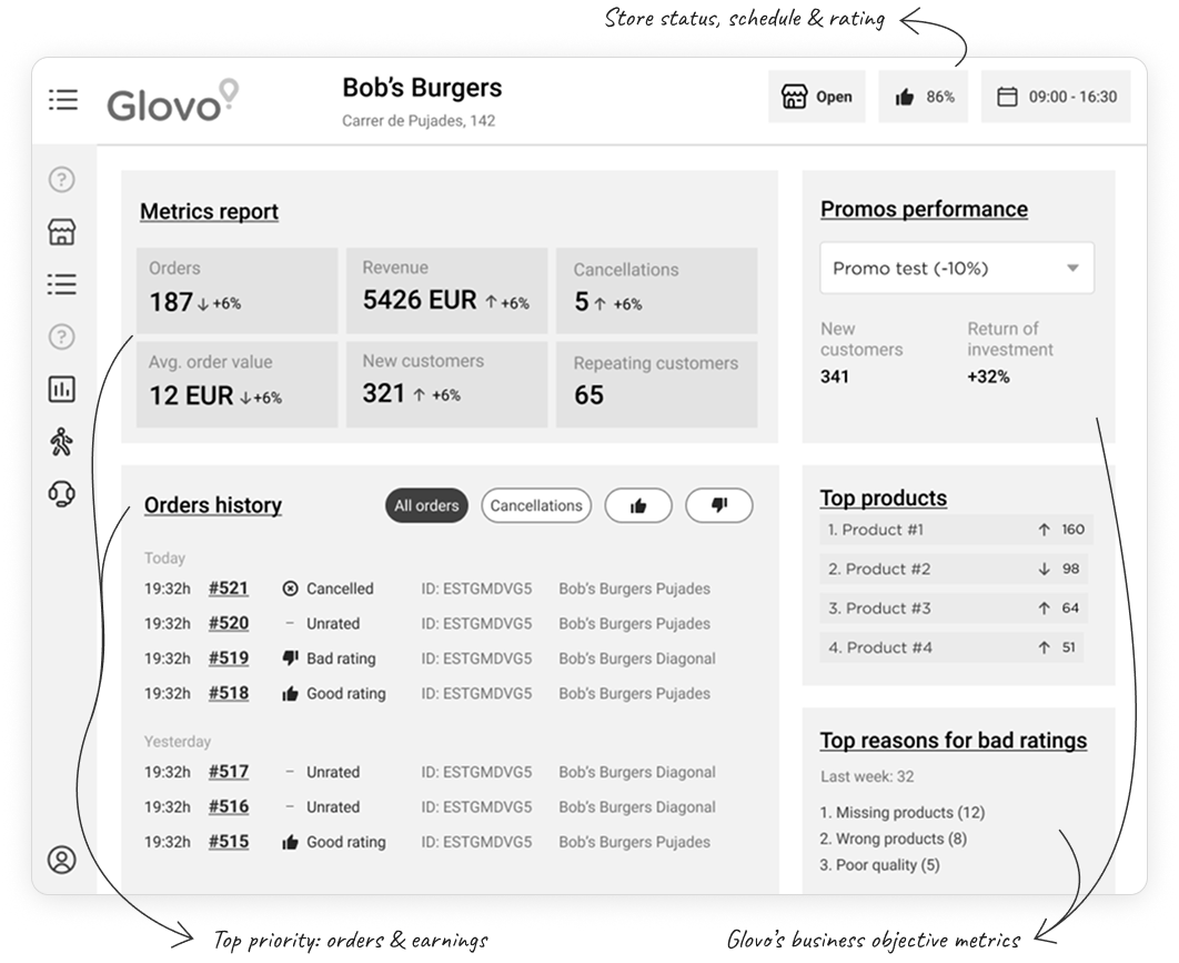 Lo-fi wireframe of the Glovo Manager Portal dashboard, annotated: store status/schedule/rating at top, metrics report and promos performance, orders history, top priority orders and earnings, and Glovo's business objective metrics
