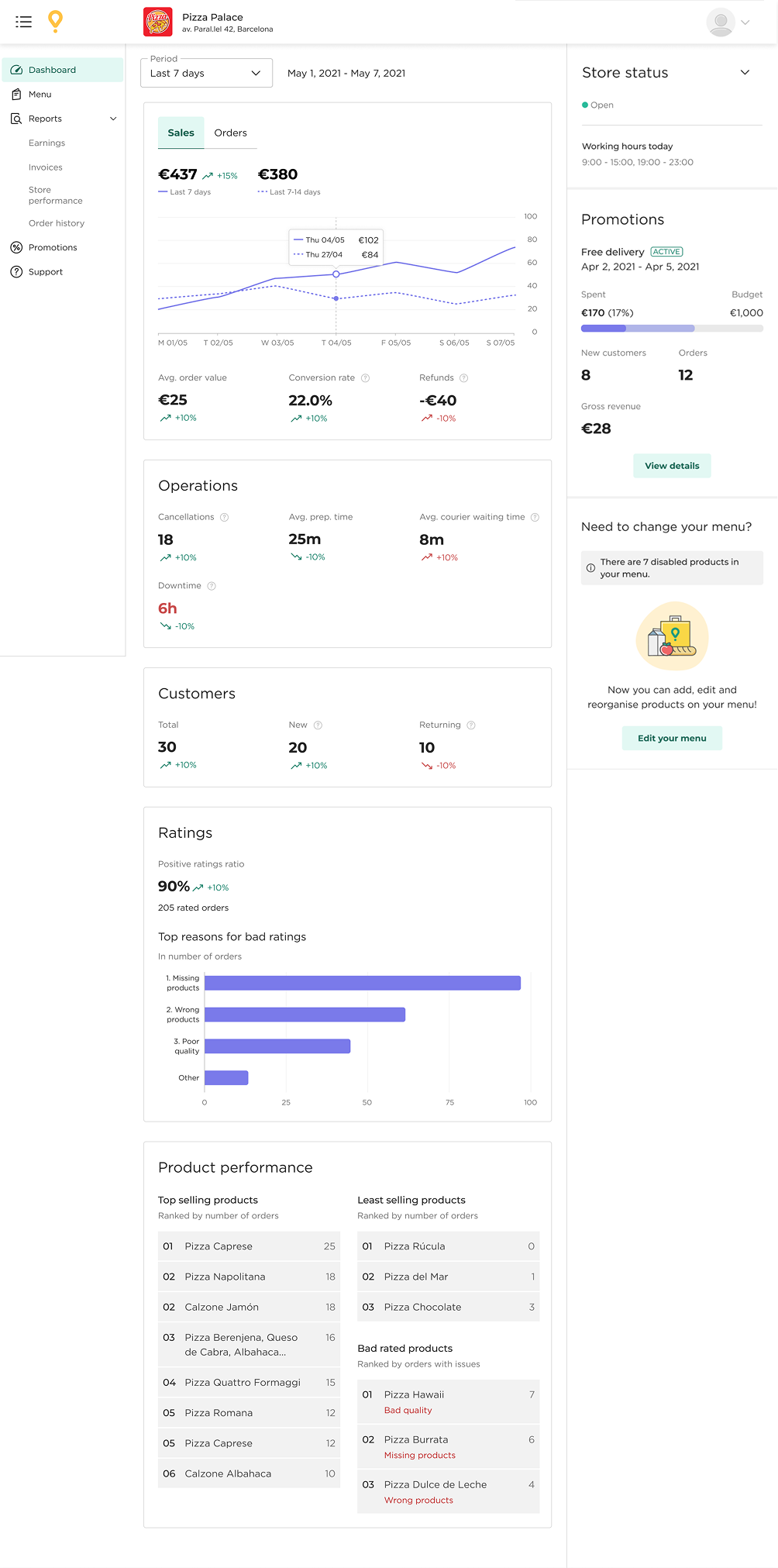 High-fidelity Glovo Manager Portal dashboard: sales chart, operations, customers, ratings, and product performance