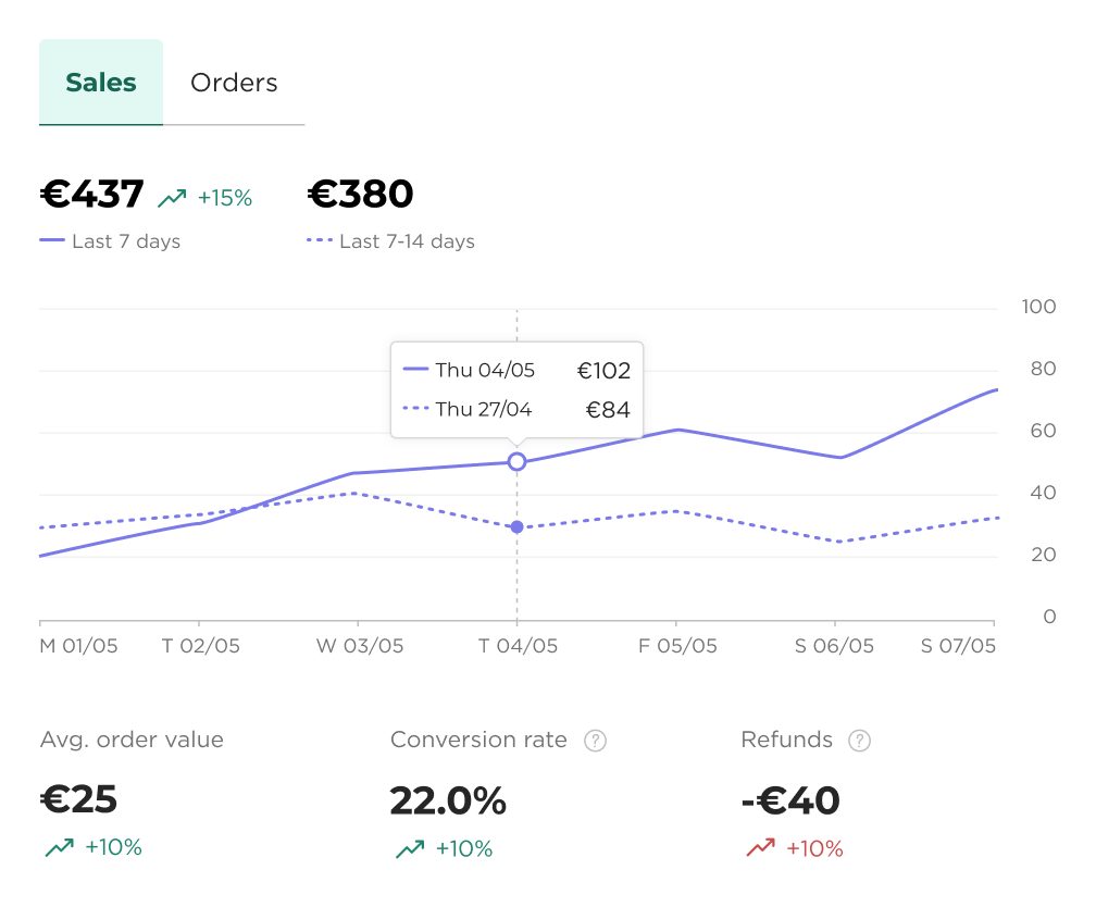 Top-level metrics module tested: Sales/Orders tabs, purple sales chart, average order value, conversion rate, refunds