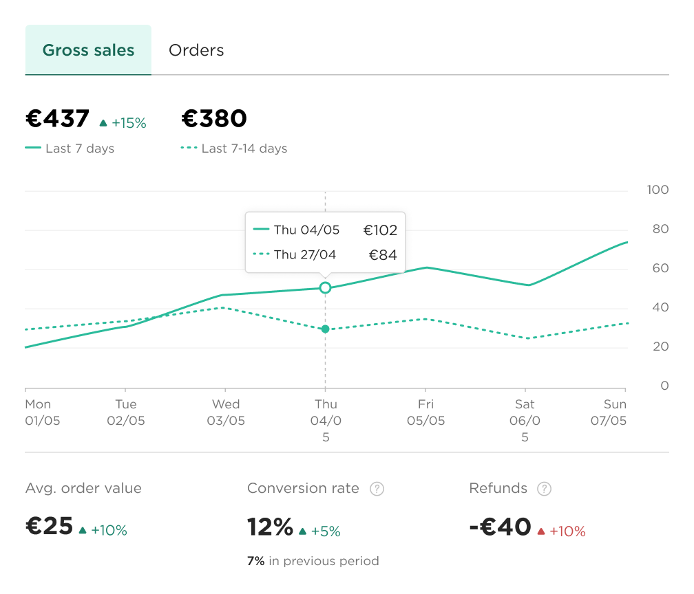 Top-level metrics module, next iteration: Gross sales/Orders tabs, teal sales chart, average order value, conversion rate with previous-period value, refunds