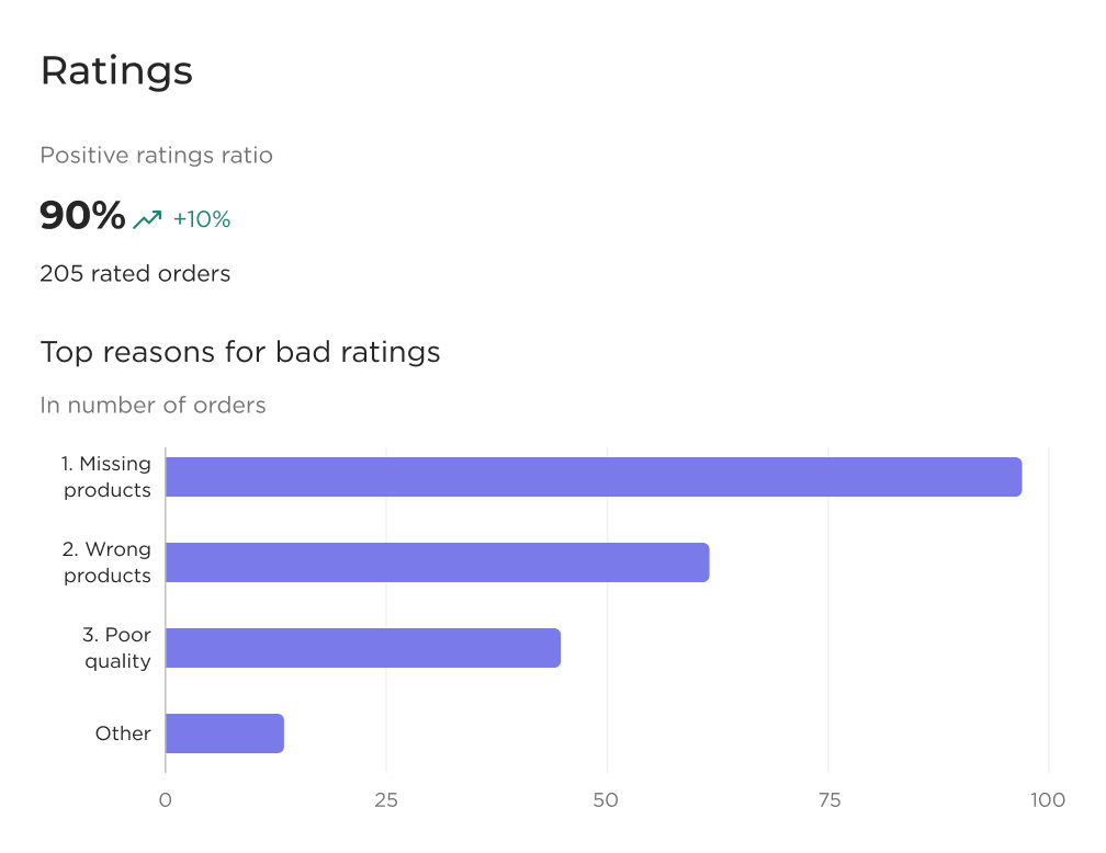 Ratings module tested: positive ratings ratio, top reasons for bad ratings purple bar chart