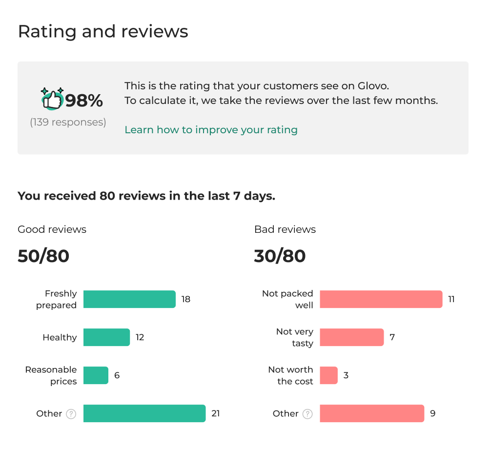 Ratings and reviews module, next iteration: rating badge with description, good and bad reviews breakdown with color-coded bars