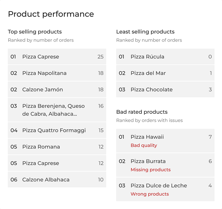 Product performance module tested: top selling products, least selling products, bad rated products