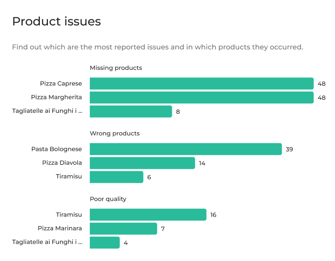Product issues module, next iteration: missing products, wrong products, and poor quality issues as horizontal bar charts