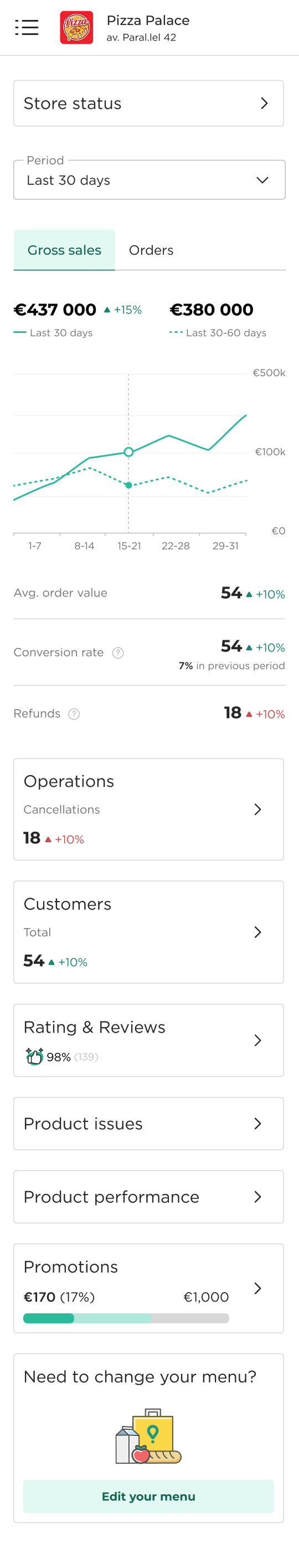 Glovo Manager Portal dashboard on mobile: store status, period selector, gross sales chart, operations, customers, ratings and reviews, product issues, promotions